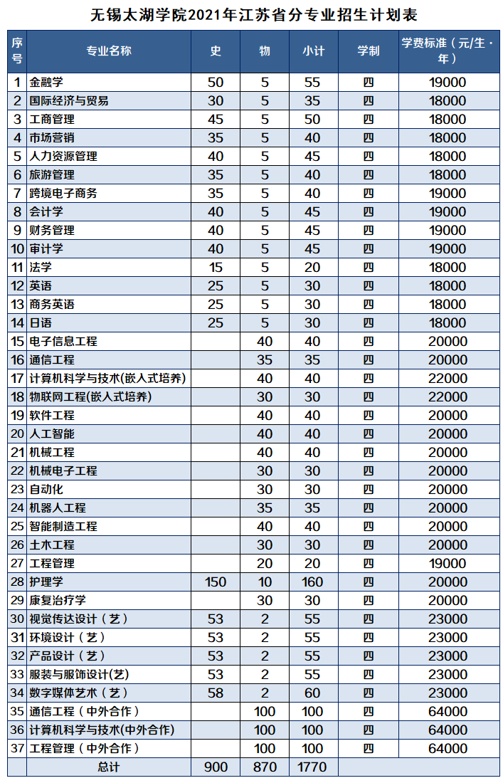 无锡学院2021招生简章图片