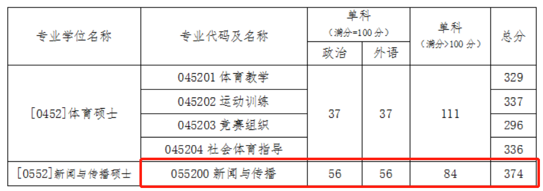 北京體育大學公佈2022年新傳考研複試線新傳專碩374分