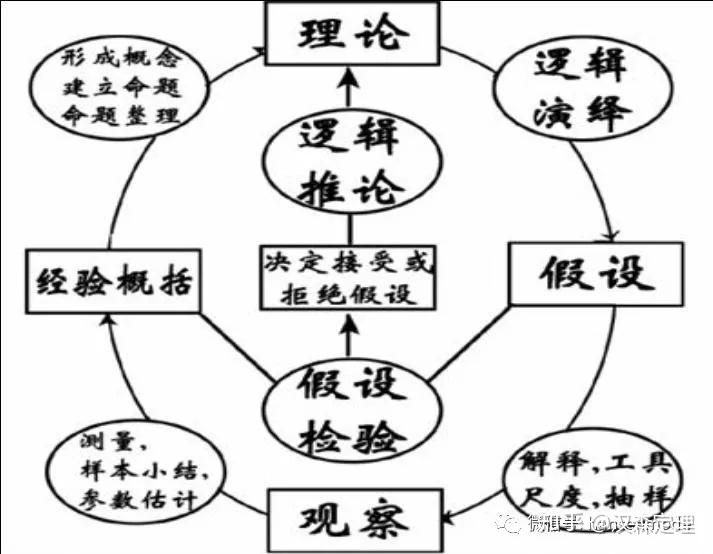 学家华莱士对科学研究方法做了更加深入的总结,提出了著名的"科学环"