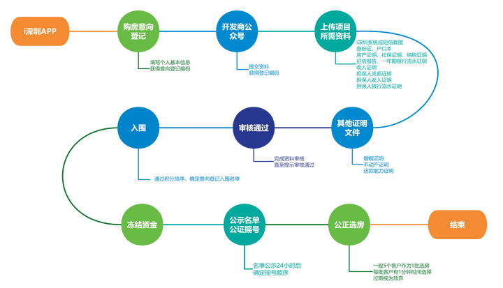 深圳购买新房最全攻略 - 知乎