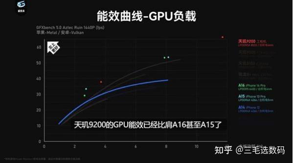 联发科天玑9200到底有多强?能力压苹果A16?天玑9200有哪些提升?插图66 联发科天玑9200到底有多强?能力压苹果A16?天玑9200有哪些提升?插图66