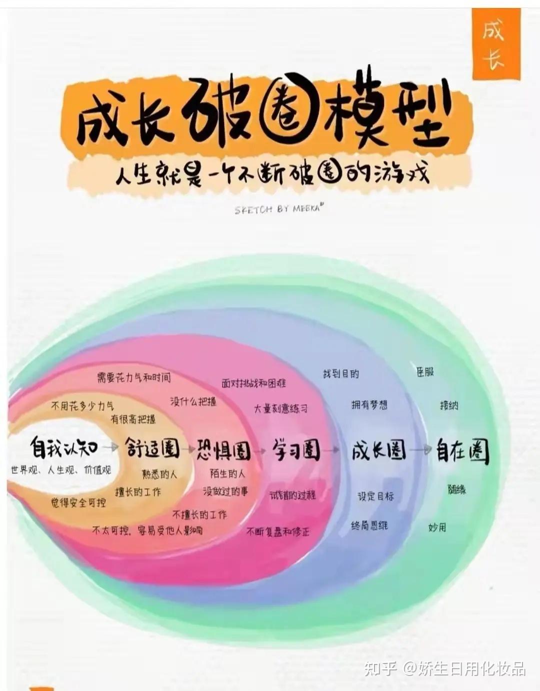 回归自在圈◆建立成长圈◆拓展学习圈◆战胜恐惧圈◆突破舒适圈