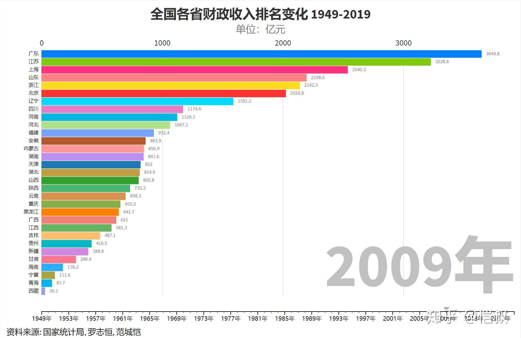 1949中国城市gdp排行变化_中国1949至2019年的gdp图表 1949年和2019年全国城市GDP十强,只有上海(3)