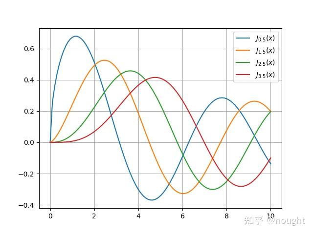 python库中的Bessel函数 - 知乎