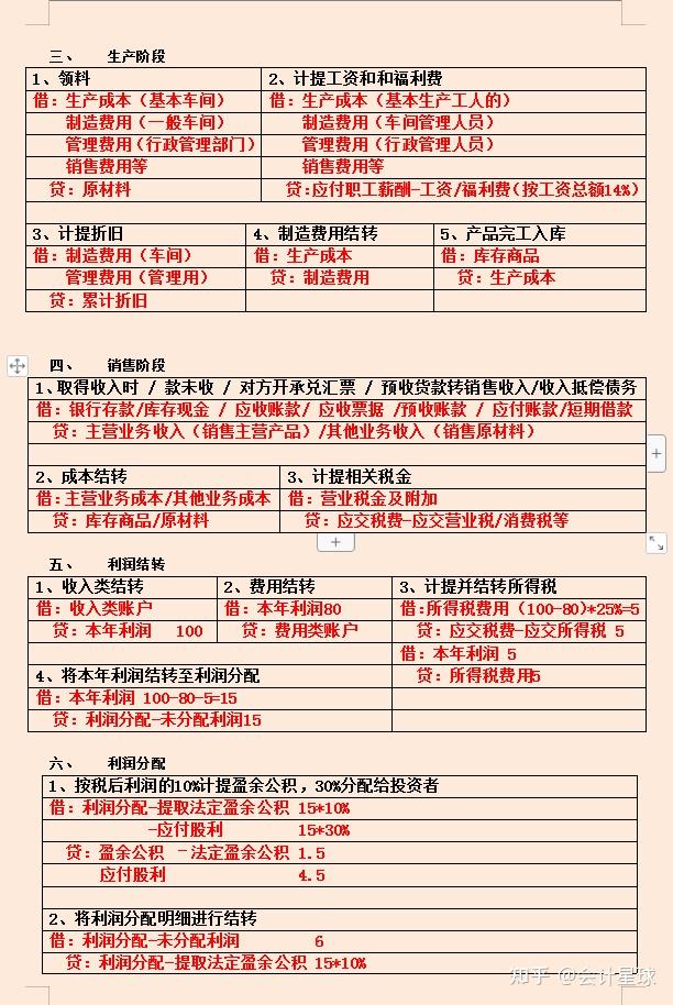 分录太难了记不住鬼才会计王姐教你分类记忆一目了然