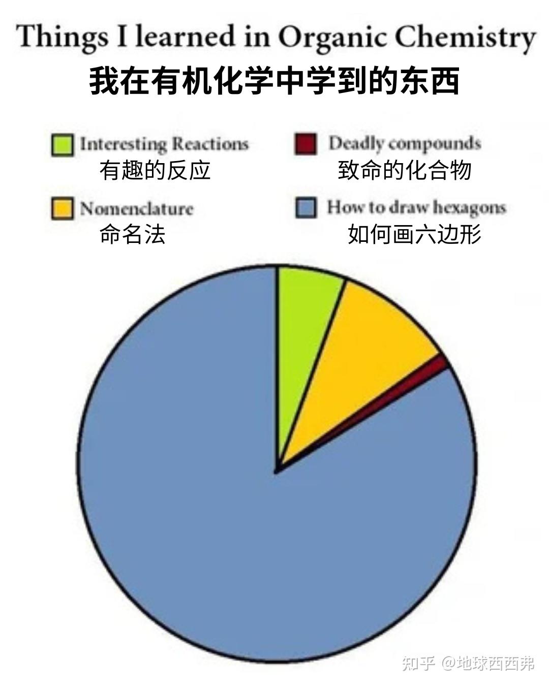 【每日meme】有机化学 篇 - 知乎
