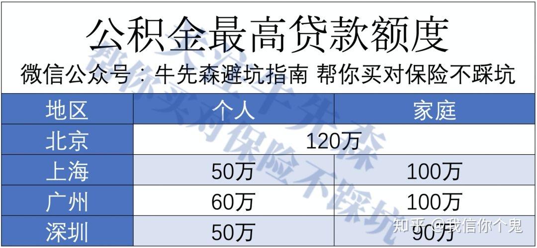 公积金只能用于买房？或许还能救命 - 知乎