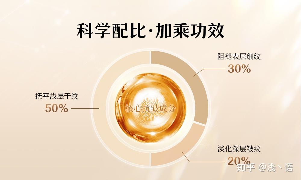 独家“532分层抗皱方程式”,定义科技抗皱护肤新标准 - 知乎