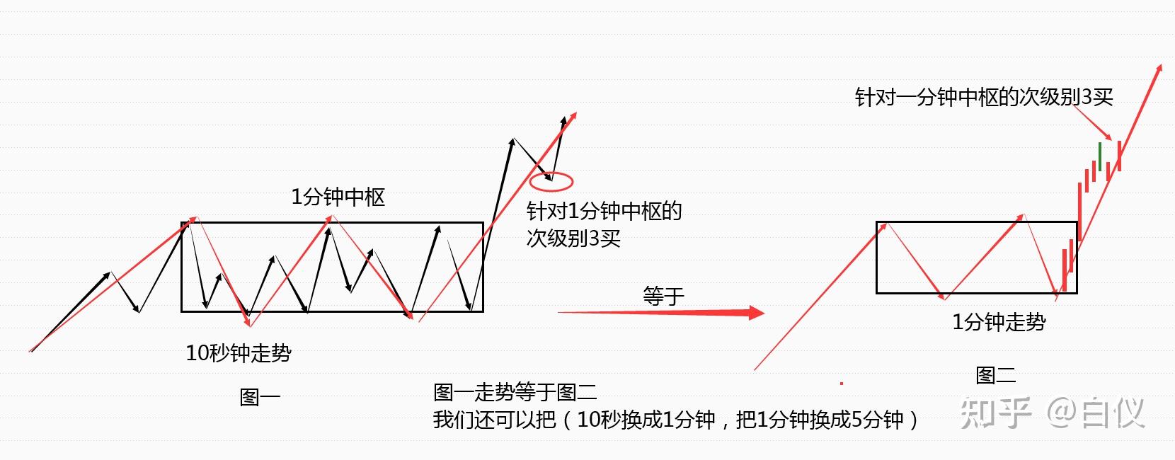 它就是突破5分鐘中樞以後,出現的第一個沒有進入5分鐘中樞的底分型,如