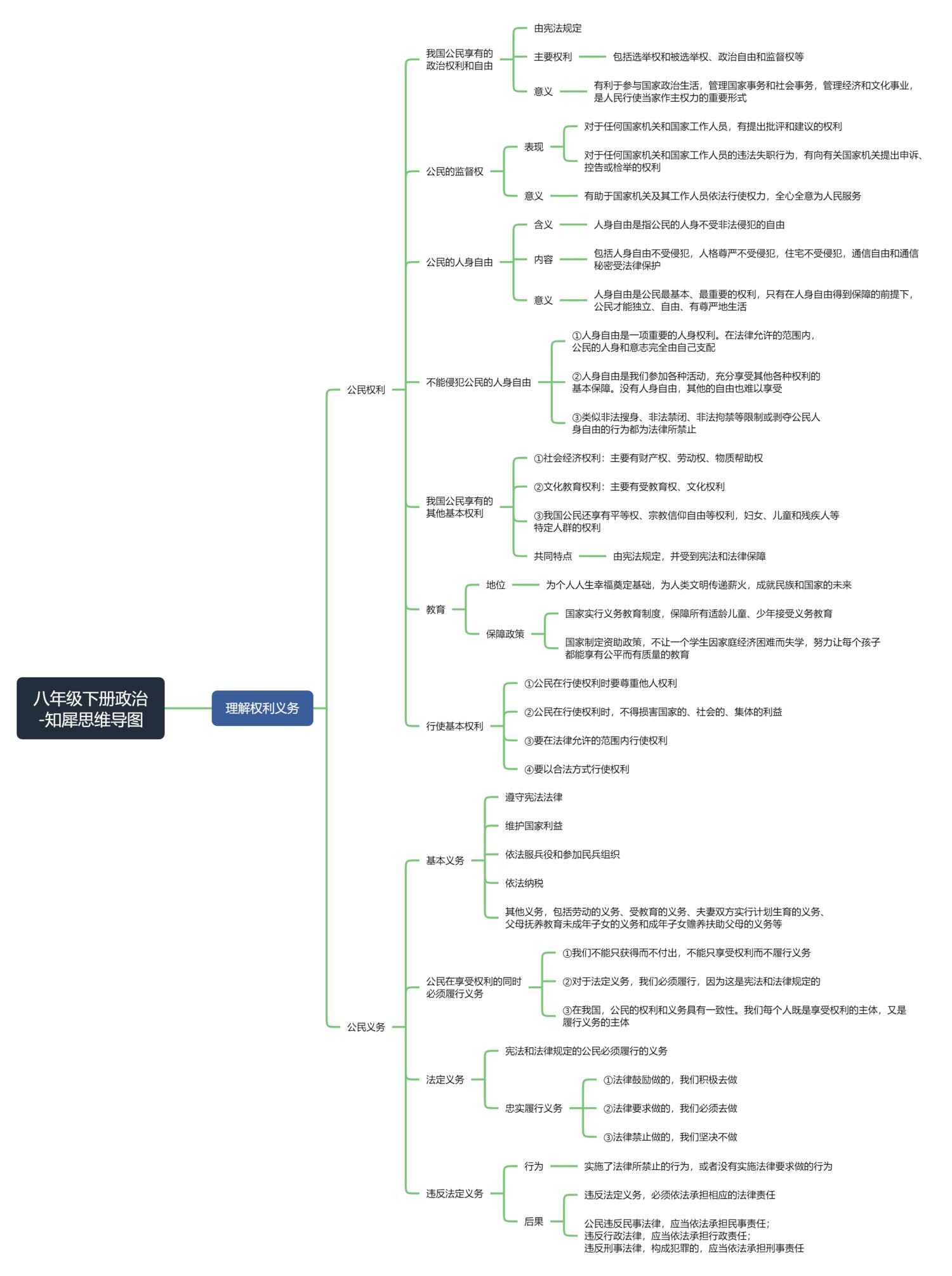 八下政治思維導圖怎麼畫全書知識點整理