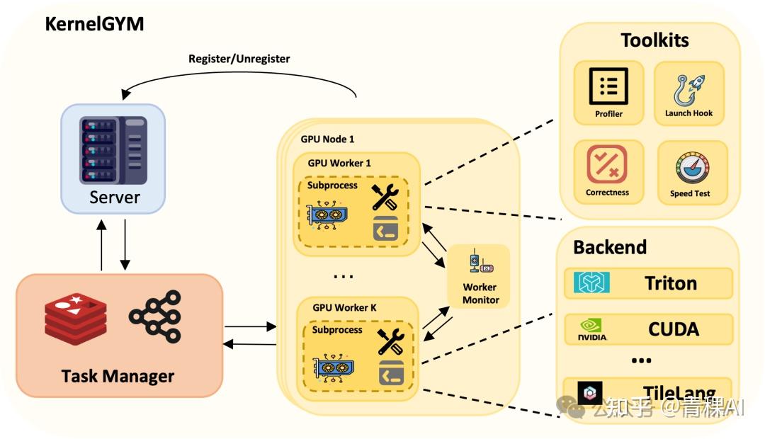 比肩 GPT-5 的 Kernel Coding 模型！Dr. Kernel 用多轮 RL 训练大模型 GPU Kernel 生成 - 知乎