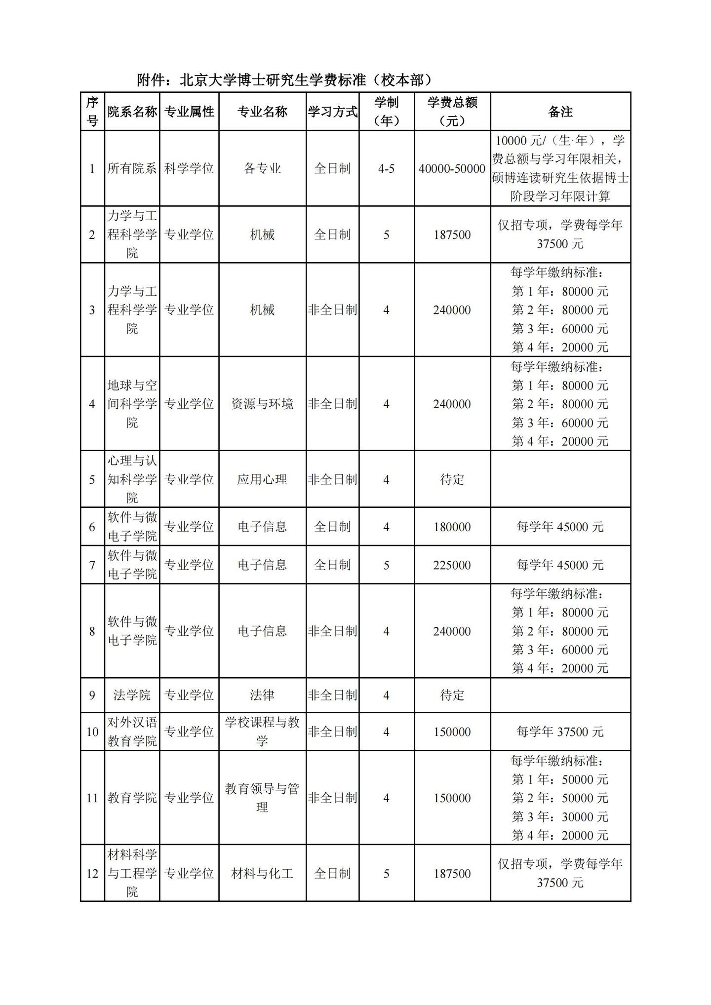 北京大学2026年博士招生专业学费汇总 - 知乎