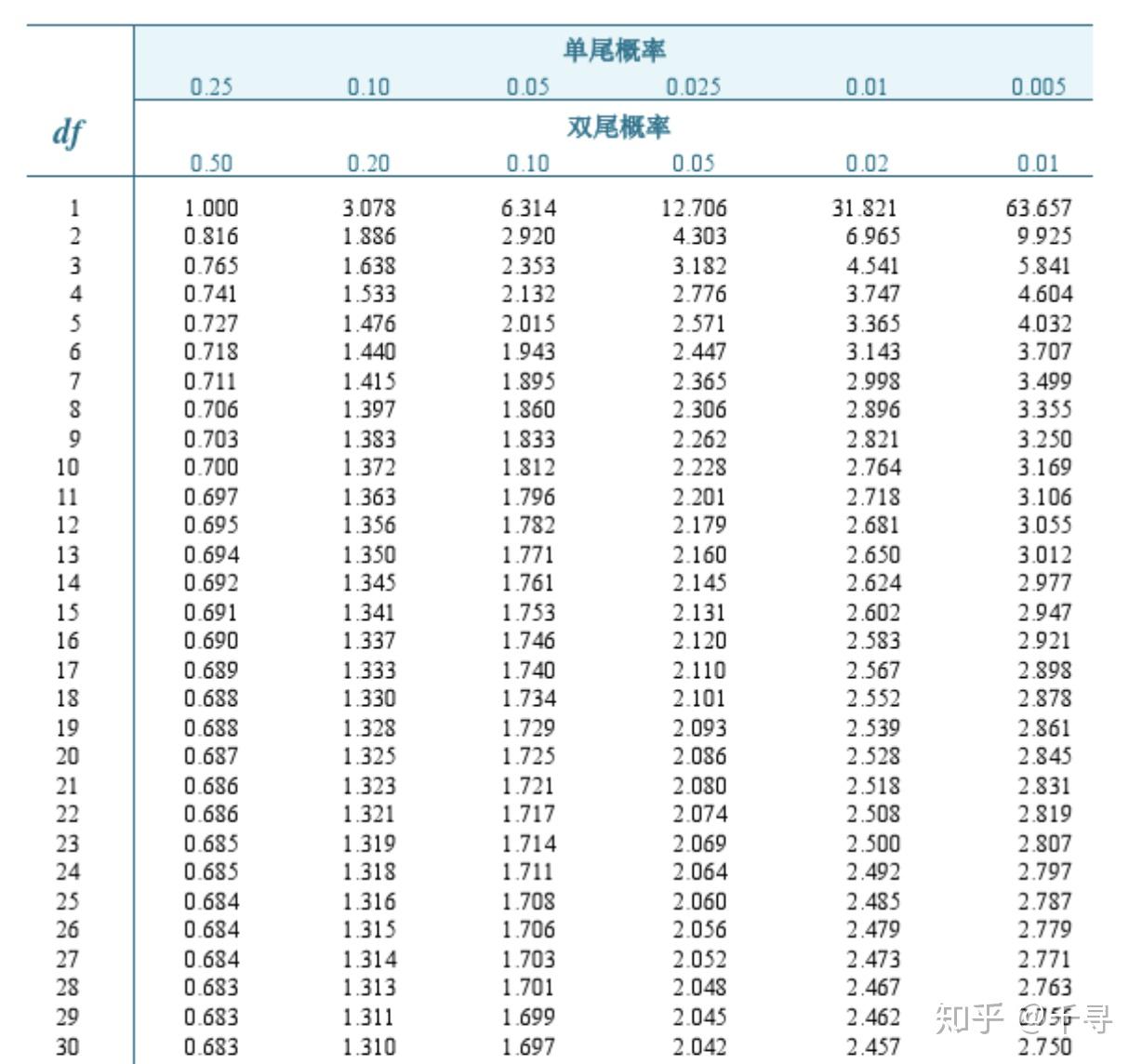 t值p值对应表图片