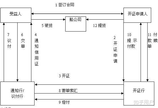 即期信用证和议付信用证流程有何区别? - 知乎