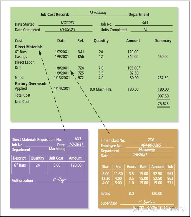 Notes of INTRODUCTION TO MANAGEMENT ACCOUNTING Chapter 14 知乎