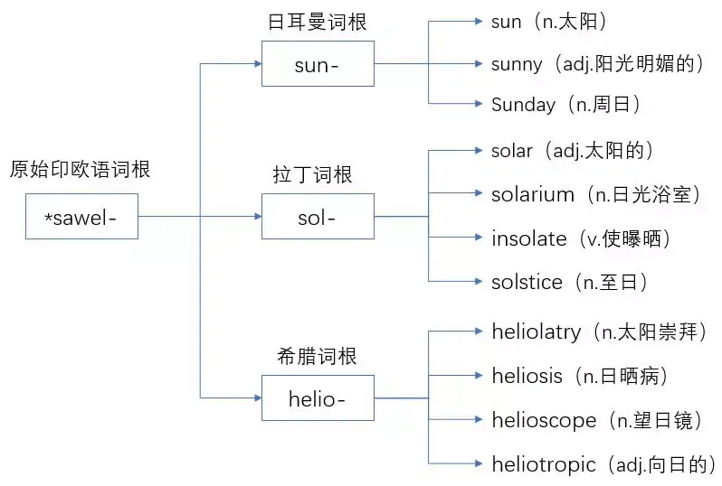 巧记英语词根:日 - 知乎