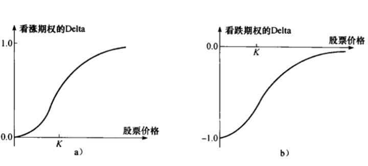 希臘值期權對沖delta