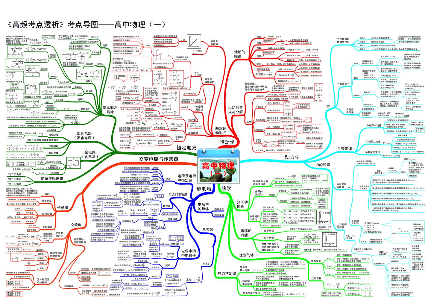 高中物理33張知識點和2張考點思維導圖掃清知識點建議打印出來對照