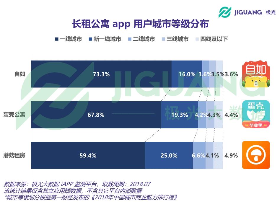 極光大數據自如蛋殼公寓等租房app行業洞察