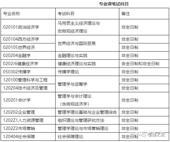 【非全日制在职博士】武汉大学董辅礽经济社会发展研究院2023年招考博士研究生综合考核录取工作实施细则 知乎