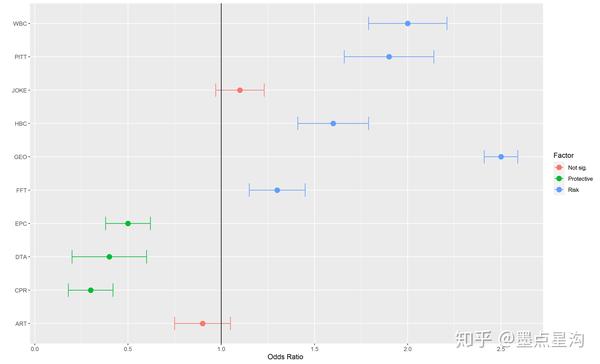 Forest Plot R Ggplot R绘制多彩的森林图:基于ggplot2 - 知乎