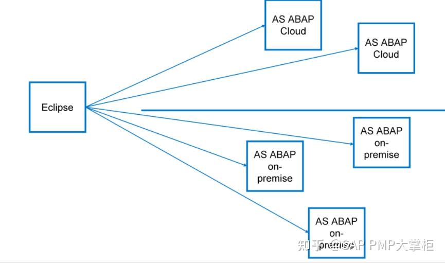 Sap btp abap 