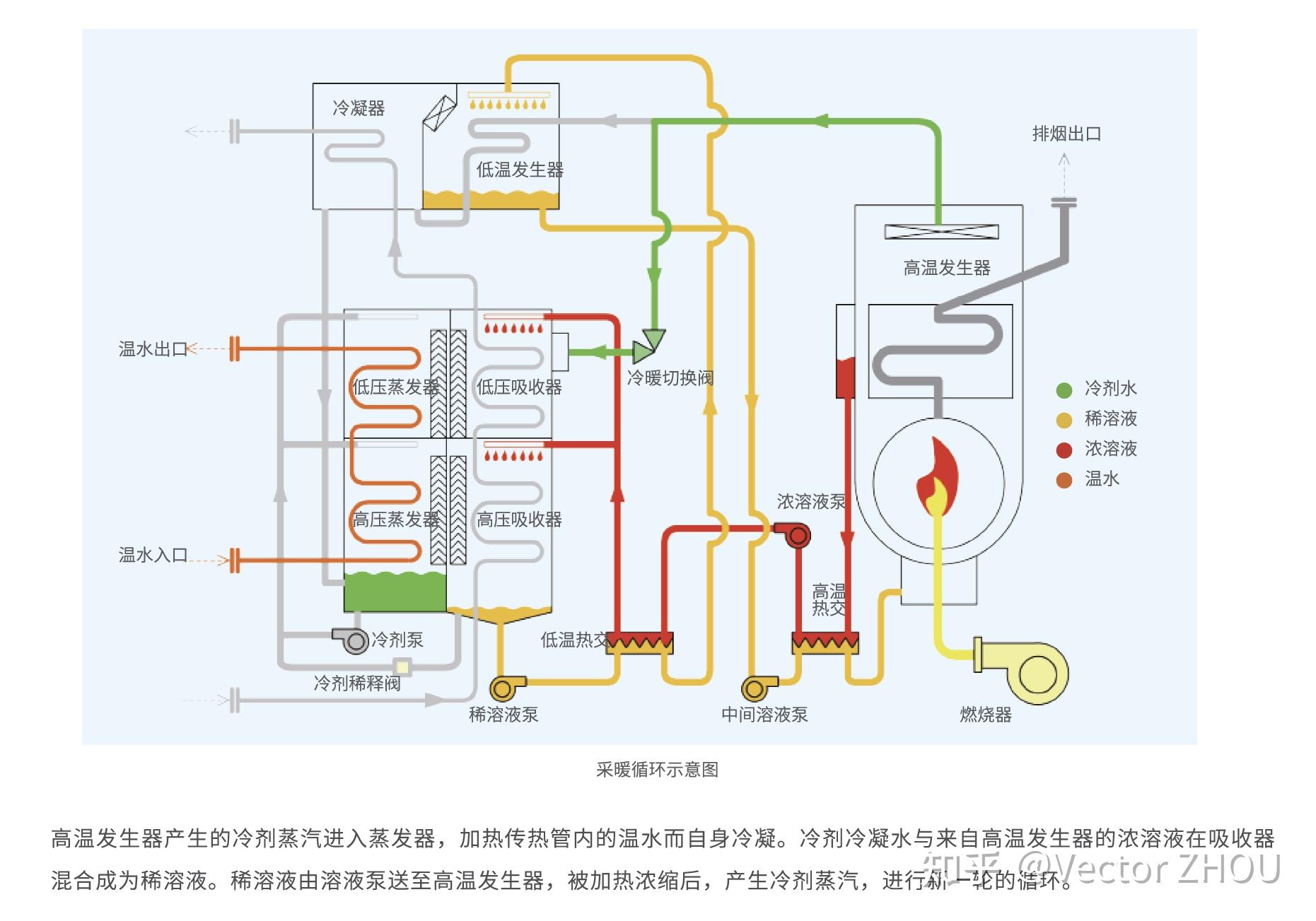 溴化锂换热机组原理图片
