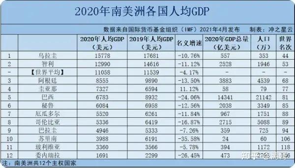 2020年南美洲12个国家人均gdp正式公布,最高的是乌拉圭,达15778美元.