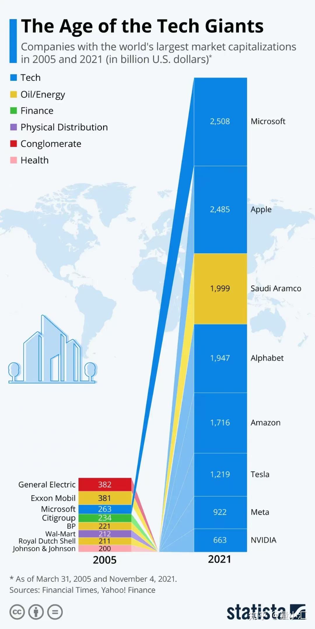 趋势】2005年和2021年全球最大市值公司对比图- 知乎