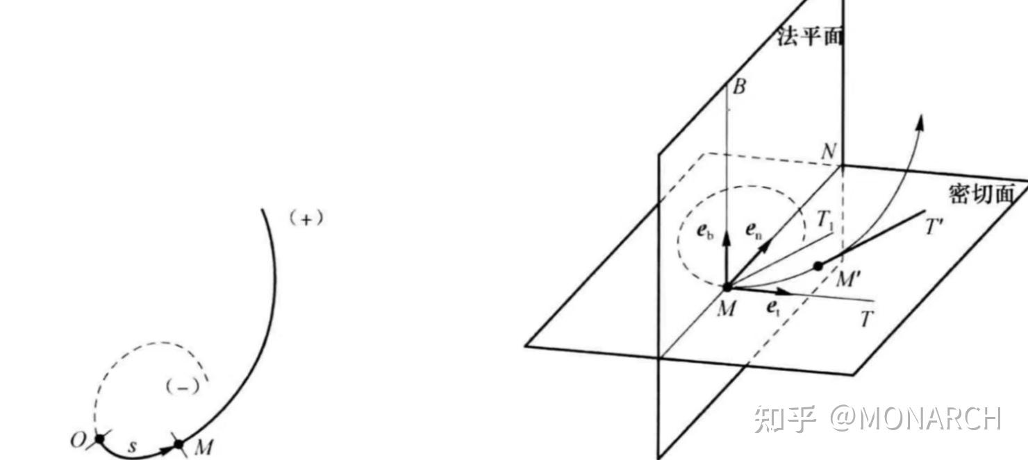 Chapter one 运动学-点的一般运动及描述方法 - 知乎