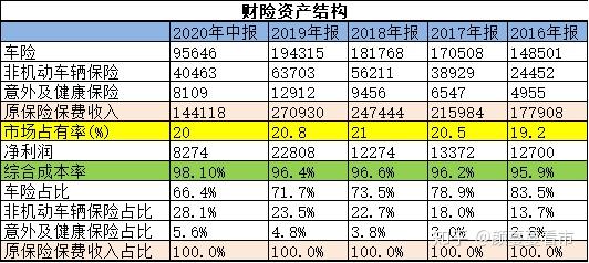 平安產險保單主要分為車險和非車險,車型的賠付率與賠付成本相對非