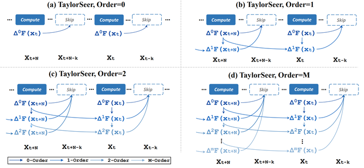 《From Reusing to Forecasting: Accelerating Diffusion Models with ...