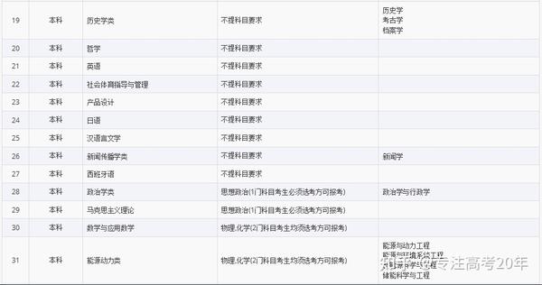 六选三对应的大学专业_选对应大学专业的要求_选对应大学专业怎么选