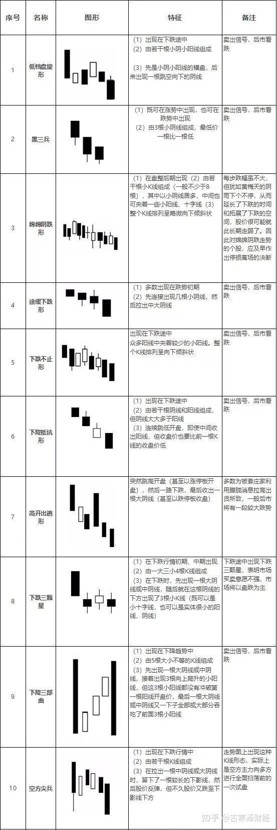 5分钟教你零基础读懂k线：48种经典股票k线组合形态图解，掌握分分钟把握买卖点 知乎