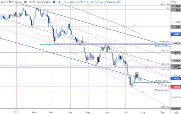 欧元/美元走势预测:美联储如期加息75个基点，短期仍有反弹空间