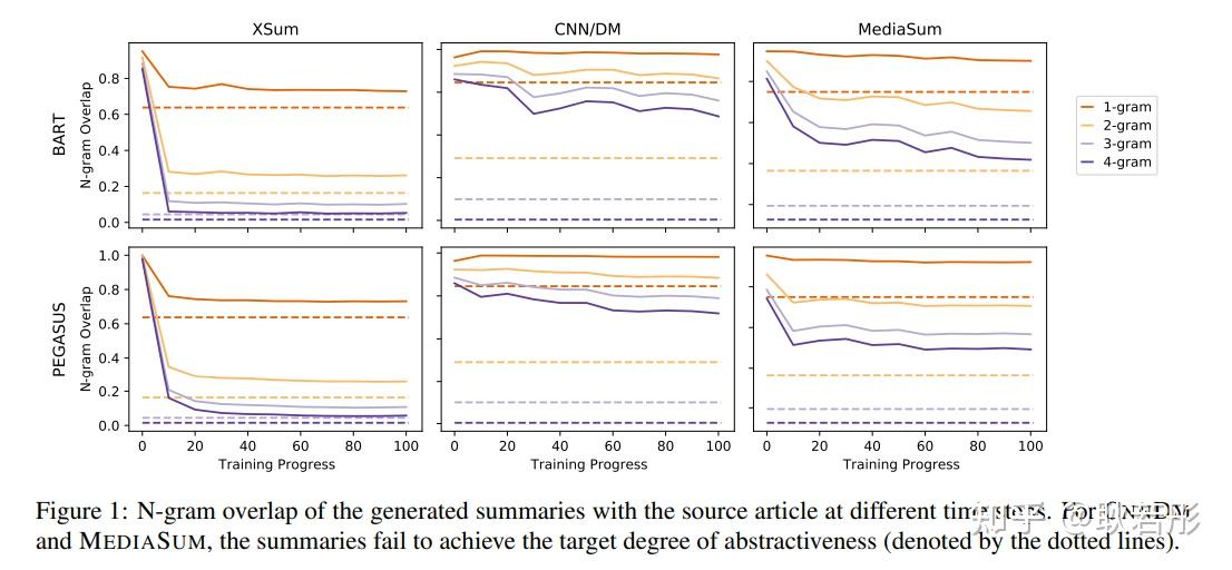 Training Dynamics for Text Summarization Models - 知乎
