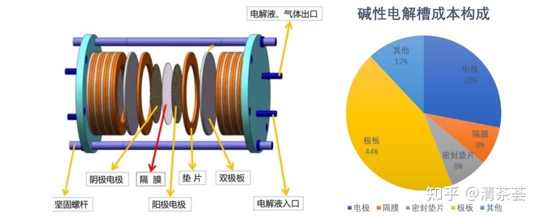 碱性电解槽通常呈圆柱形,可采用串联单极性或并联双极性压滤式结构,由