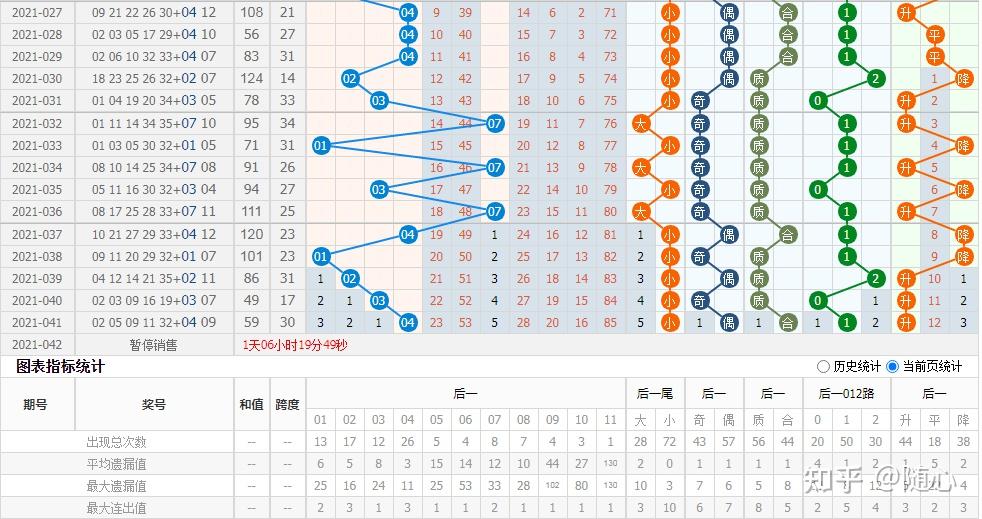 大乐透2021042期预测分析:上期精选中3 1,本期独蓝组合会双飞么?