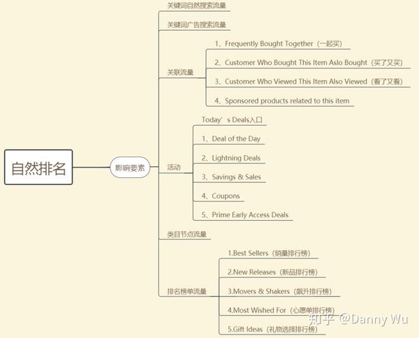 提高亚马逊关键词排名，关键词要怎么优化才能进入排名靠前行列(图11)