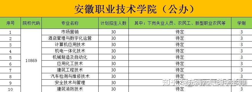 歡迎來到2022全日制大專安徽職業技術學院