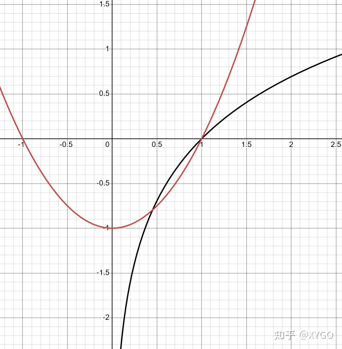 x²-1和lnx有两个交点怎么证明啊?