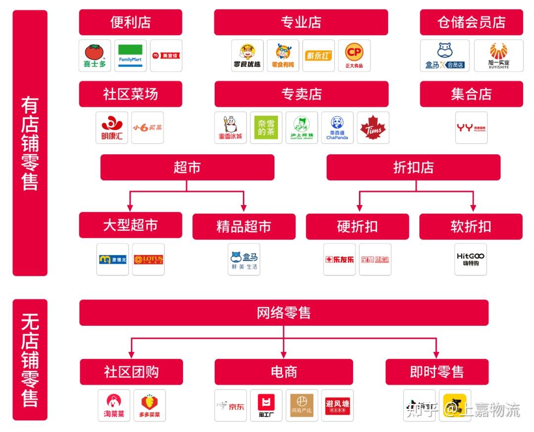 批发零售业包括