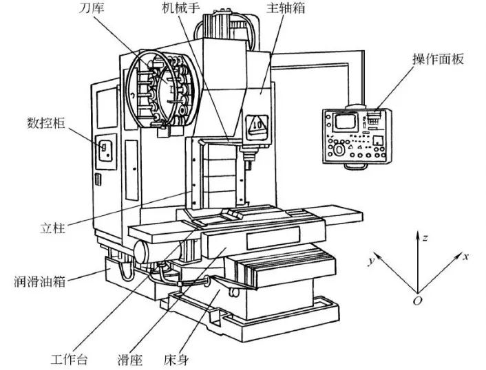 普通机床结构图解图片
