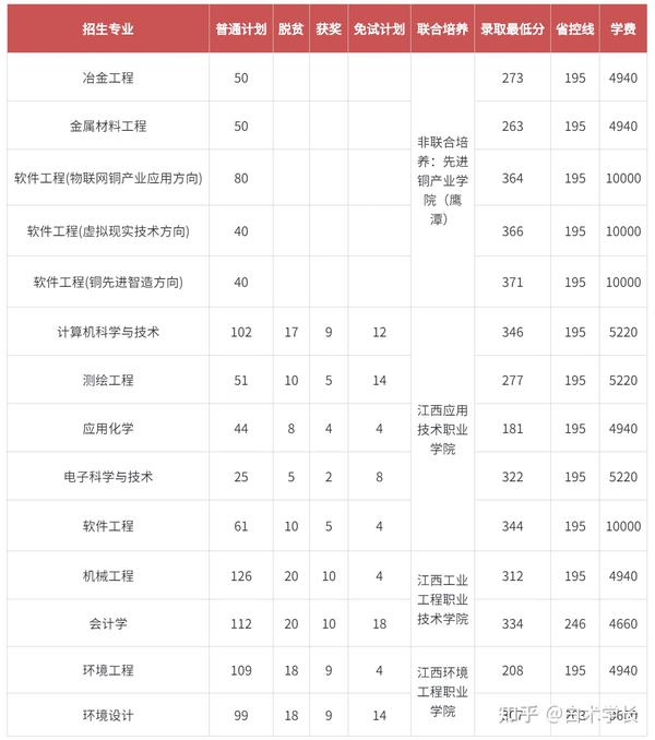 江西垃圾专科学校有哪些_江西十大垃圾中专学院_江西十大垃圾专科学校