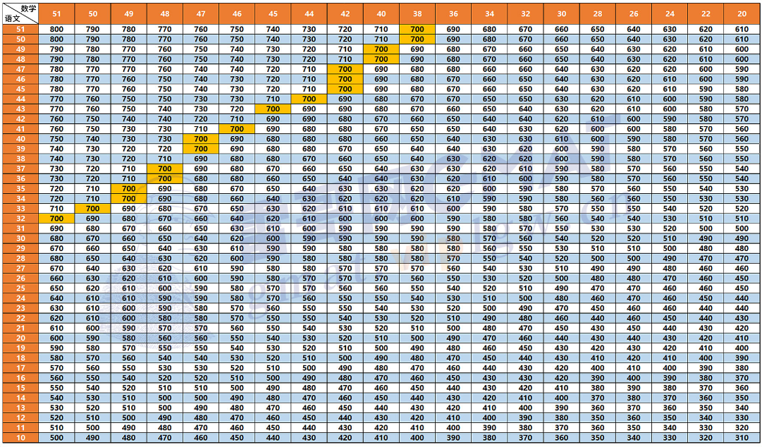 Gmat考试 Gmat考试分数换算表以及gmat备考数学满分四大要点 知乎