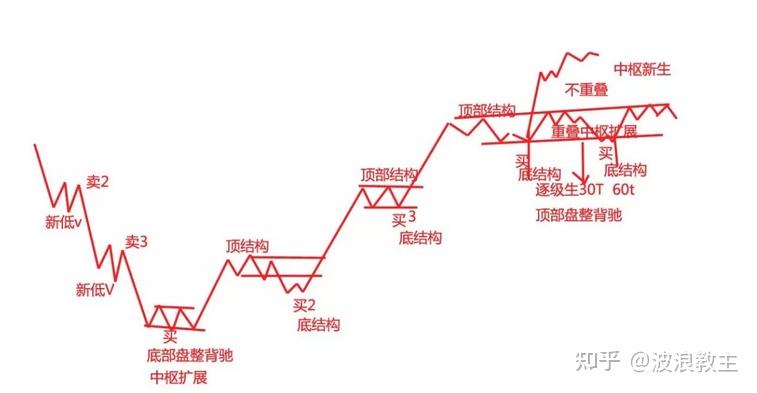 缠论买卖点与底顶结构深度解析