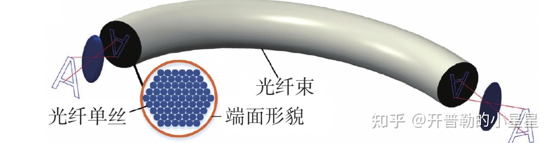 一传九光纤束成像物镜设计 - 知乎
