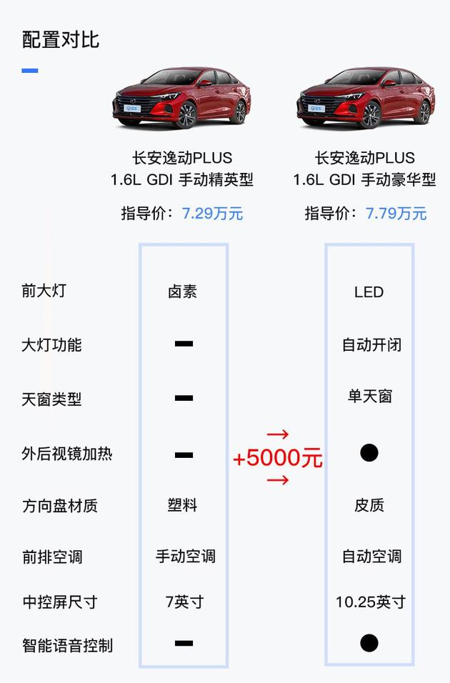 逛车市丨长安逸动plus买哪款首推蓝鲸14t尊贵型只要939万
