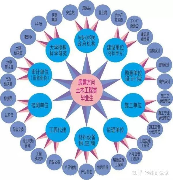 一圖看懂土木工程類就業方向 - 知乎