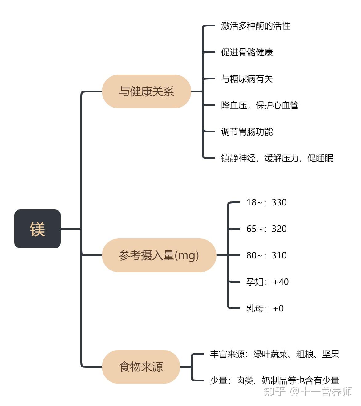 营养专题：镁有什么作用？镁缺乏与过量有什么症状？ - 知乎